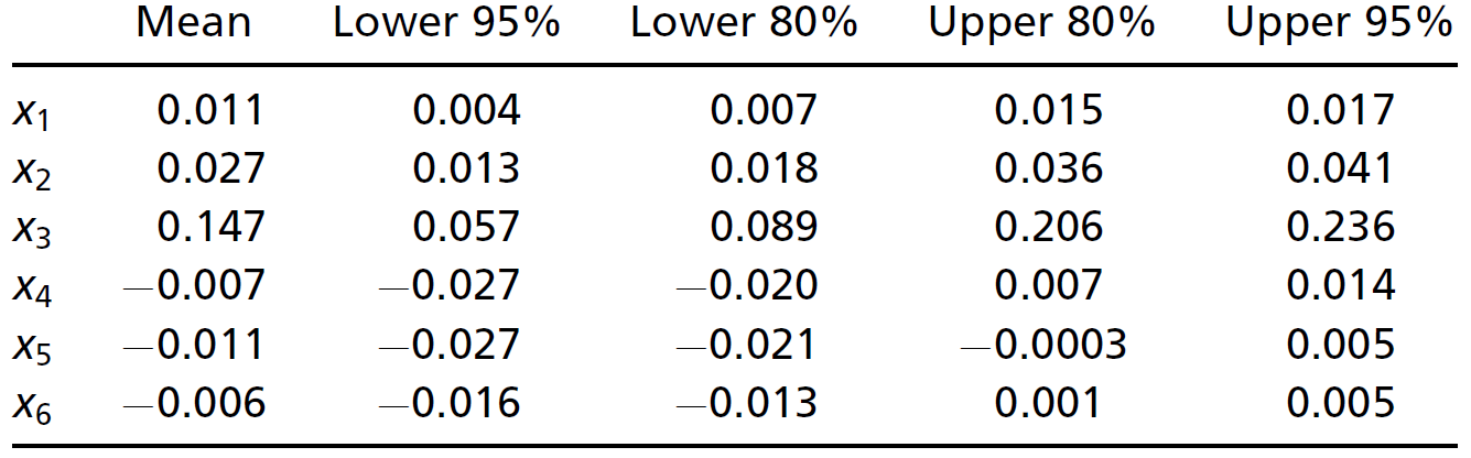 **Estimated covariate effects (untransformed $\beta_{k}$) on population densities.** $X_1$ is WorldPop Global population estimates; $X_2$ is school density; $X_3$ is household size; $X_4$ is settled area within 1 km; $X_5$ is residential area within 1 km; and $X_6$ is nonresidential area within 1 km