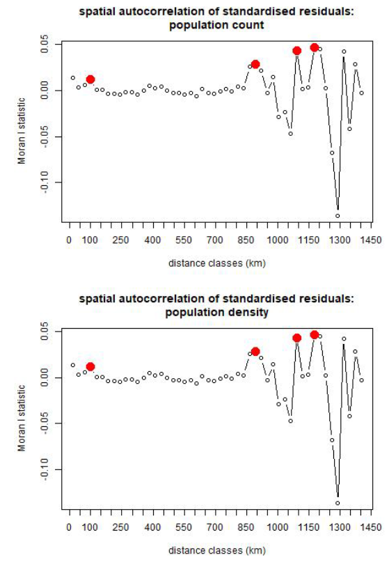 Spatial autocorrelation in standardised residuals (variance unexplained by the statistical model) for population counts (top) and densities (bottom). Red dots indicate the distances at which there is significant spatial autocorrelations. These occur between clusters that are ~100 km, ~ 900 km, ~1,100 km and ~1,175 km apart.