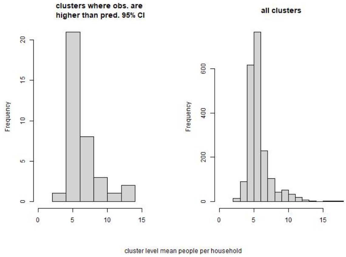 Comparison of people per households for clusters where the observed population count is larger than the predicted 95% CIs (left) and all clusters (right).
