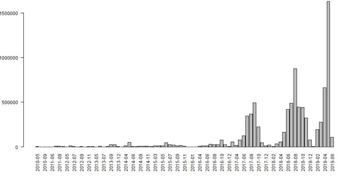 Histogram of building footprints imagery date for all building footprints used for the grid cell level population predictions.