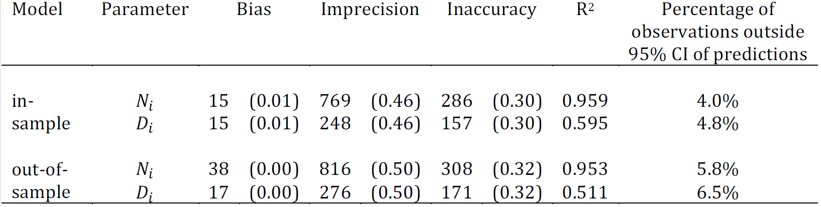 Results of model statistics for in-sample and out-of-sample (cross validation). Statistics shown are bias (mean of residuals), imprecision (standard deviation of residuals), inaccuracy (mean of absolute residuals) and R-squared ($R^2$, correlation between absolute observed and predicted values). $N_i$ is the true population count and $D_i$ is population density (people per building area). Numbers given for bias, imprecision and inaccuracy are people with the standardised values (i.e. divided by predicted $N_i$ or $D_i$) in parentheses. By random chance we expect the percentage of observations outside the predicted 95% credible intervals (CI) to be ~5%.
