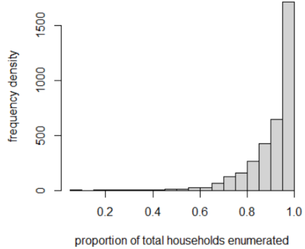 Frequency distribution of the proportion of total households enumerated in a survey cluster across two surveys (pilot mapping and livestock census survey); n=3,489.