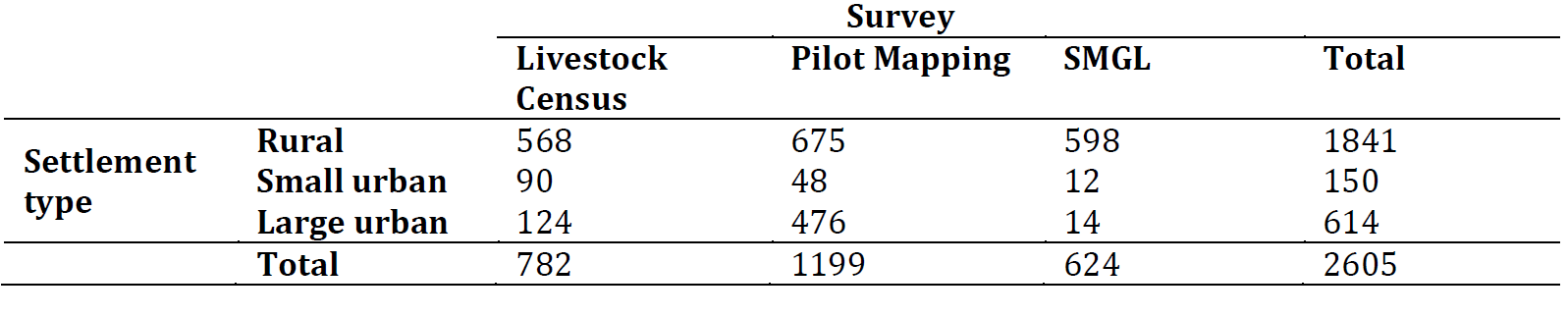 Final number of survey clusters by survey and settlement type used for the regression model.