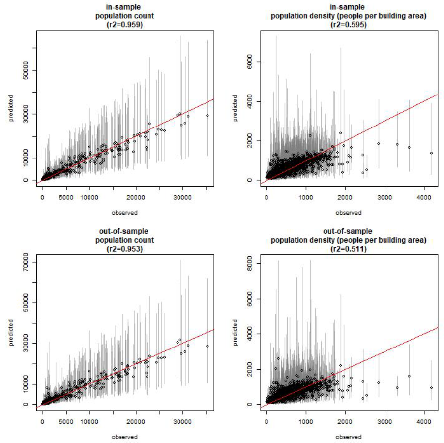 In-sample and out-of-sample observed vs predicted population counts $N_i$ and population densities $D_i$ (people per total building area); n=1981. Circles represent the cluster mean prediction and lines show their corresponding 95% credible intervals.