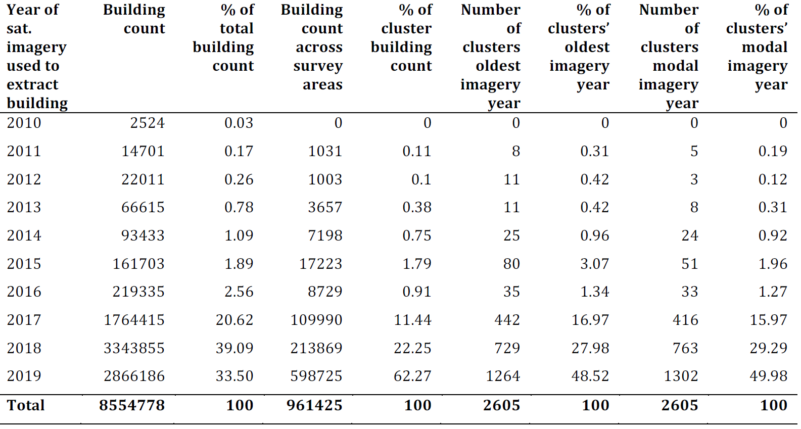 Distributions of building level imagery years for buildings used in the grid cell level predictions (columns 2 and 3), and cluster level model fitting (columns 4 to 9).