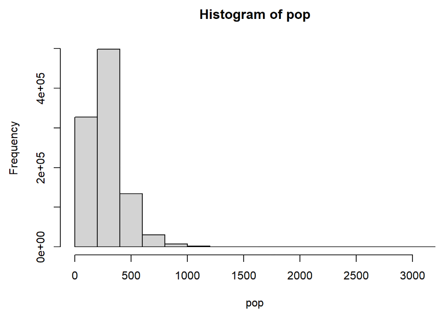Histogram of population