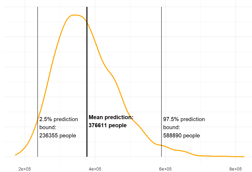 Full distribution of the predicted population total for the city.