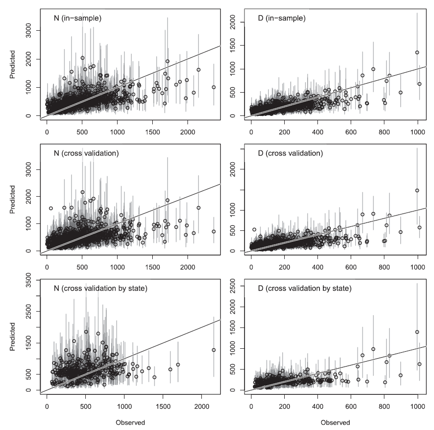 Observed population totals (N) and population densities (D) in surveyed microcensus clusters versus model predictions. Top row shows predictions from the full model, Middle row shows random cross-validation, and Bottom row shows state-by-state cross-validation results. Diagonal lines are 1:1 lines where predictions equal observations.