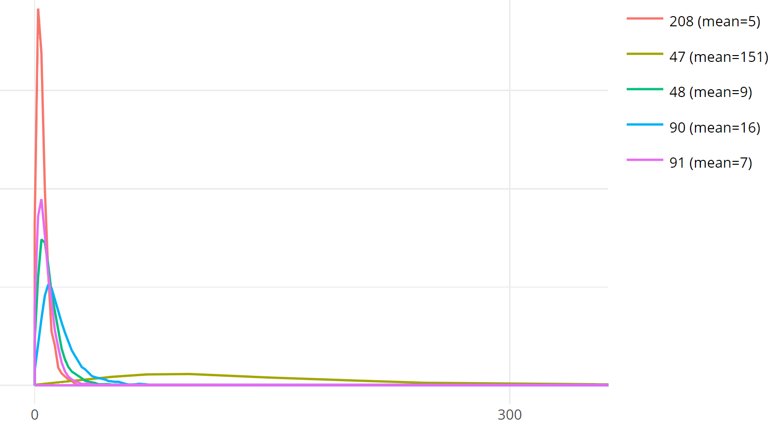 Example of predicted population count for 5 grid cells and their mean population count