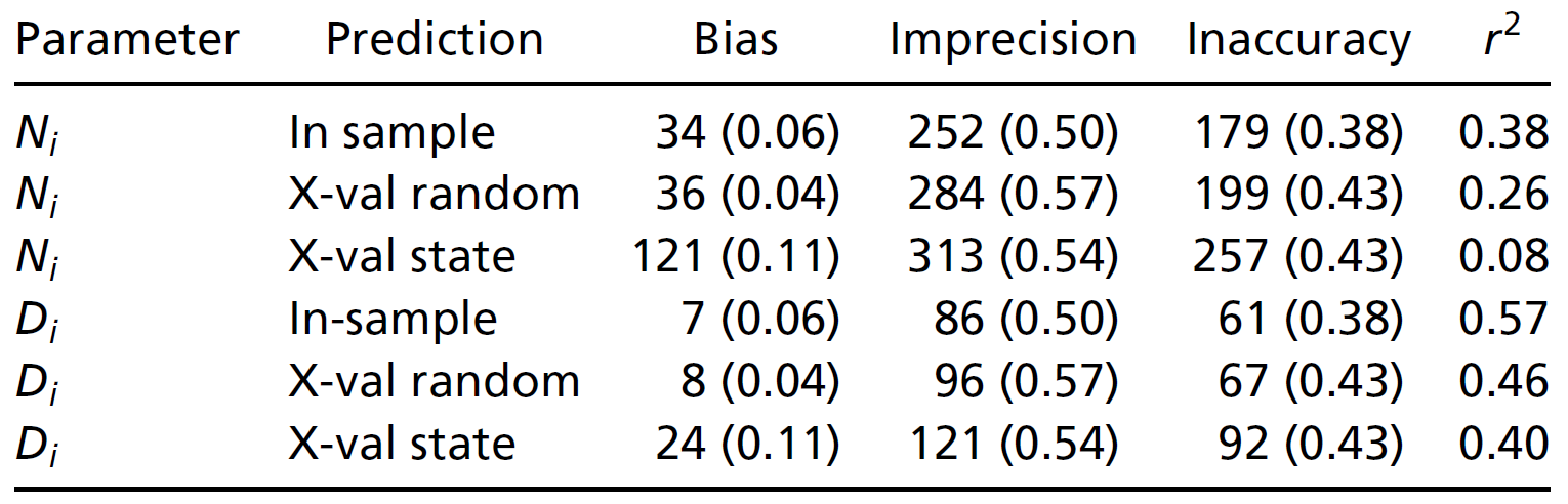 **Analysis of residuals for in-sample posterior predictions and out-of-sample cross-validations (X-val)** Residuals (predicted minus observed) were calculated based on the mean of the posterior predicted distribution. Bias is the mean of residuals; imprecision is the SD of residuals; inaccuracy is the mean of absolute residuals; $r^2$ is the squared Pearson correlation coefficient for observed versus predicted values. Values in parentheses are based on scaled residuals (residual/predicted).