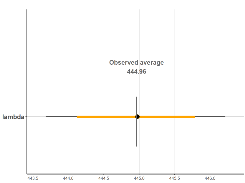 Estimated parameter $\hat\lambda$ comparison with observed average population count