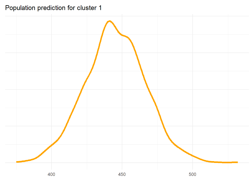 Example of posterior prediction distribution for one cluster