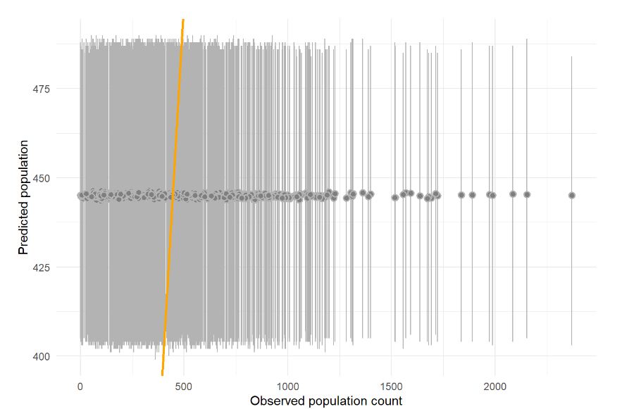 Comparison between observed and predicted population count (with the Poisson model). Orange line indicates the 1:1 line