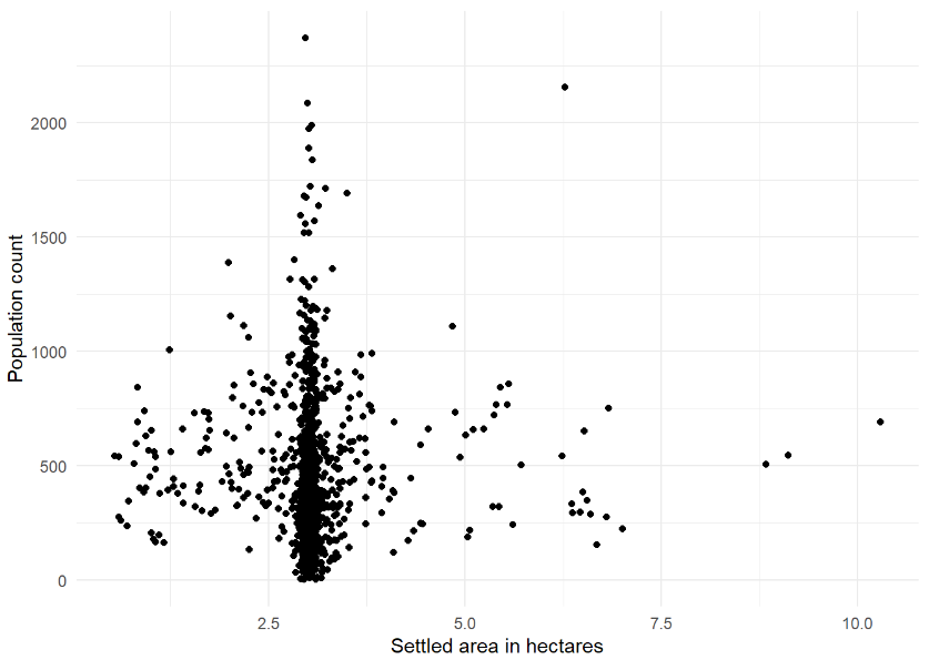 Scatterplot contrasting population count with settled area for every cluster