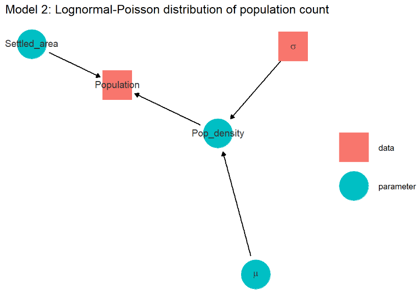 Model 2: Lognormal-Poisson distribution of population count
