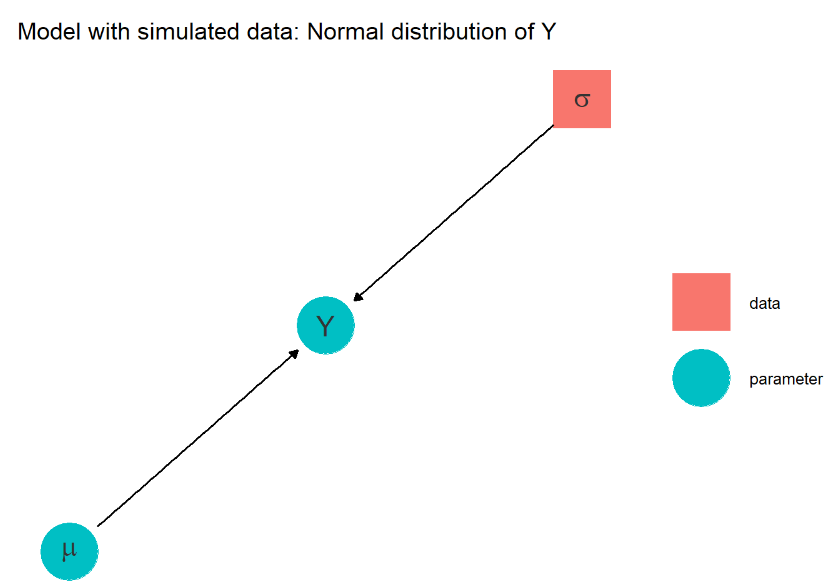 Model with simulated data: Normal distribution of Y