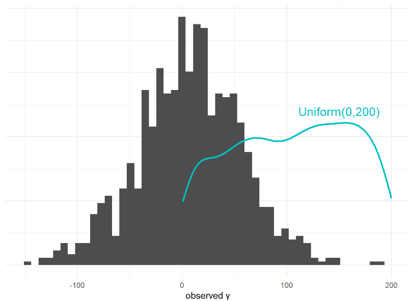 Sigma prior distribution
