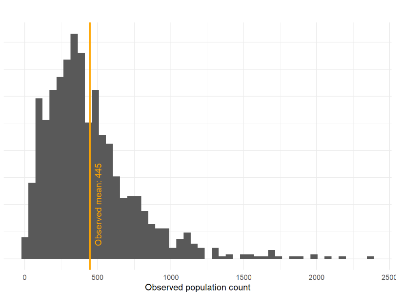 Observed population count distribution at survey sites