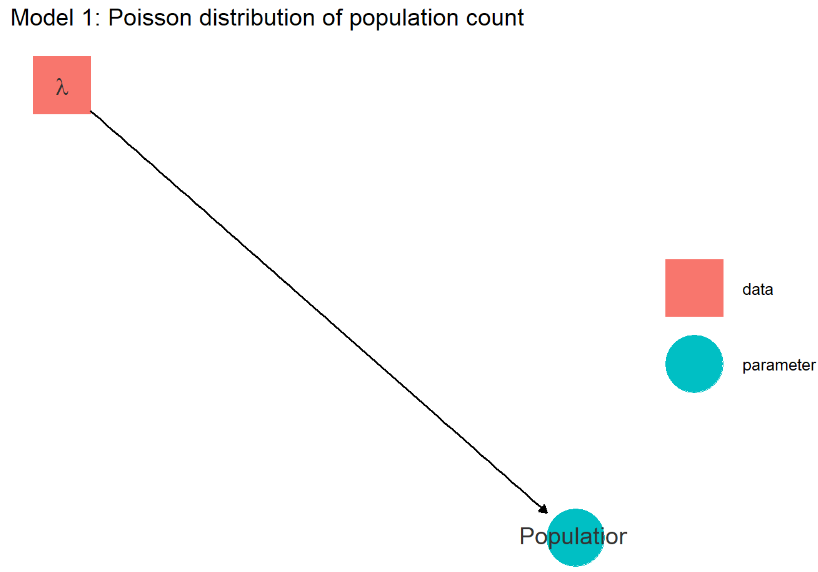 Model 1: Poisson distribution of population count