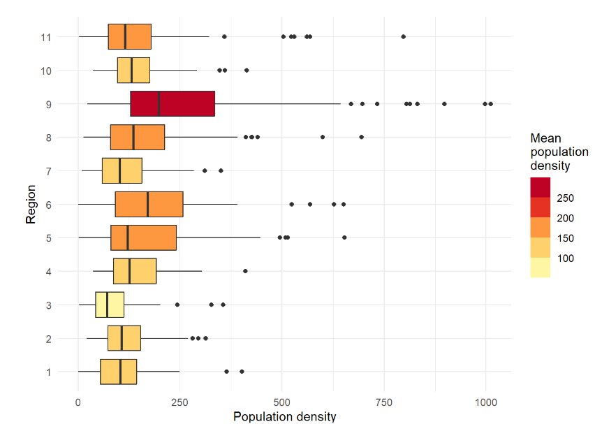 Boxplot of population densities per region