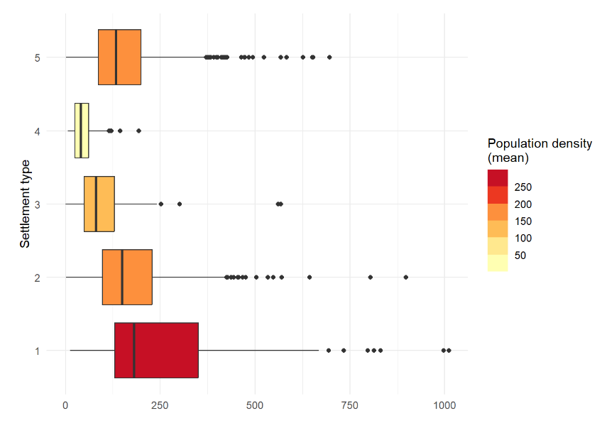 Boxplot of population densities per settlement type