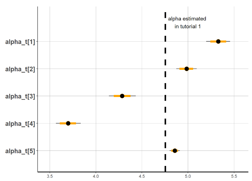 Intercept estimated independently by settlement type