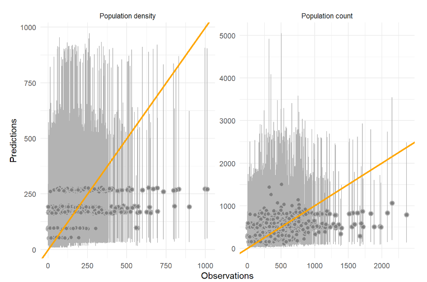 Comparison of observations with predictions from model 1
