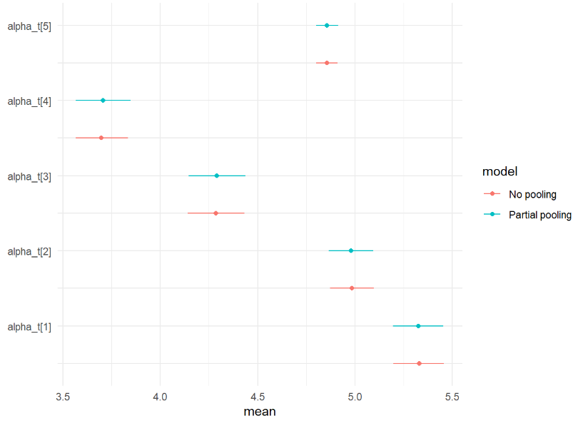 Comparison between alpha_t estimated independently and hierarchically