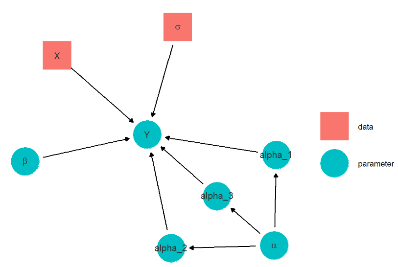 Dependancy graph for model 1 of tutorial 3