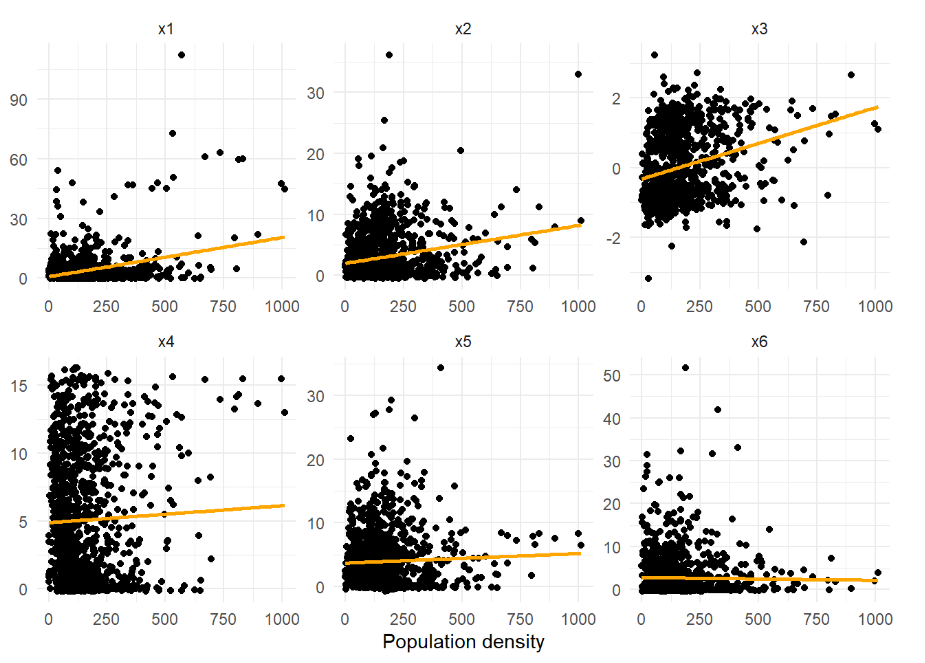 Scatterplot of covariates values vs population density for each study site
