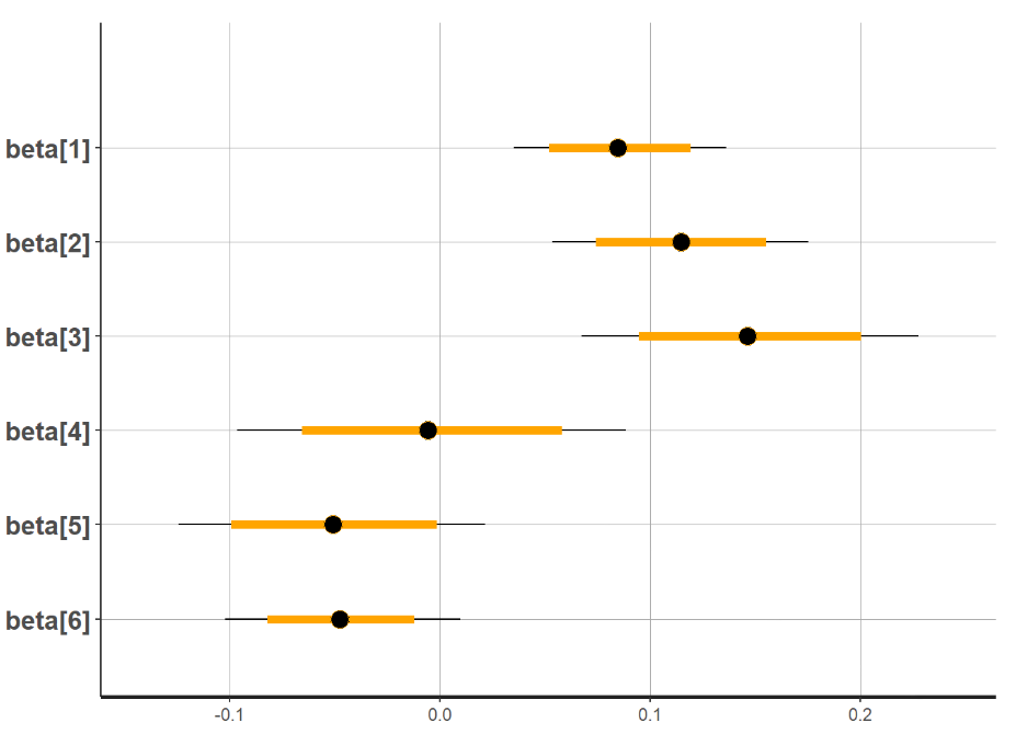 Plot of beta estimation
