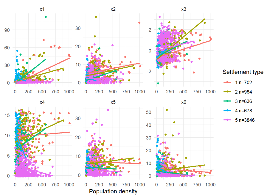 Scatterplot of covariates vs population density by settlement type