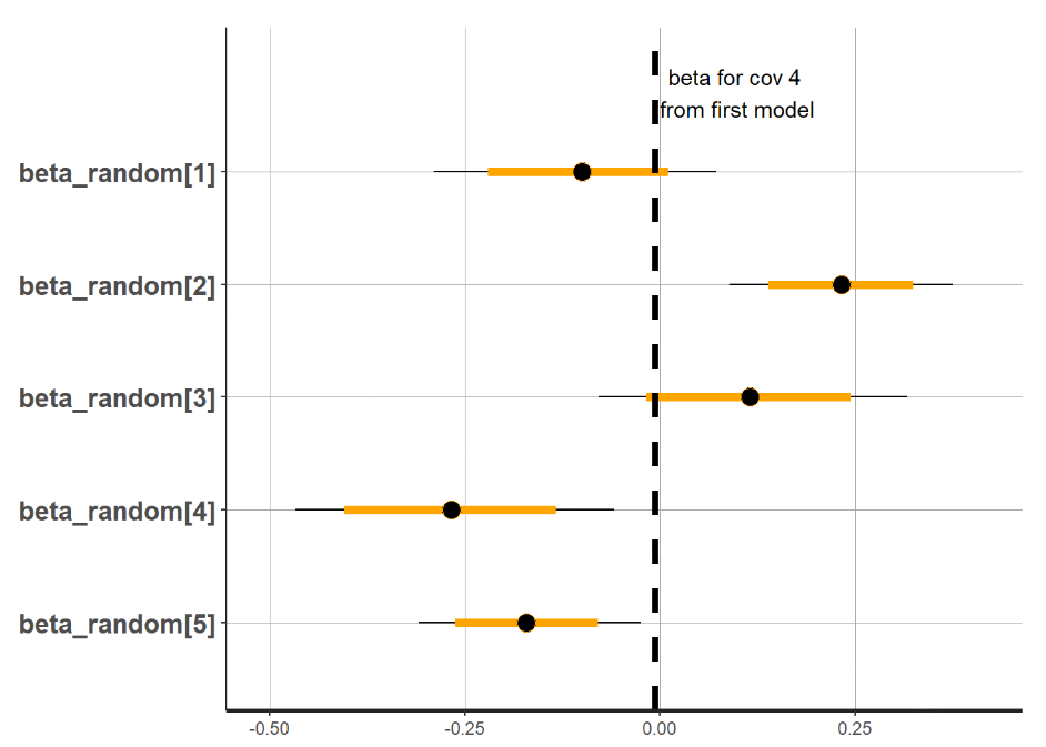  Plot of beta estimation