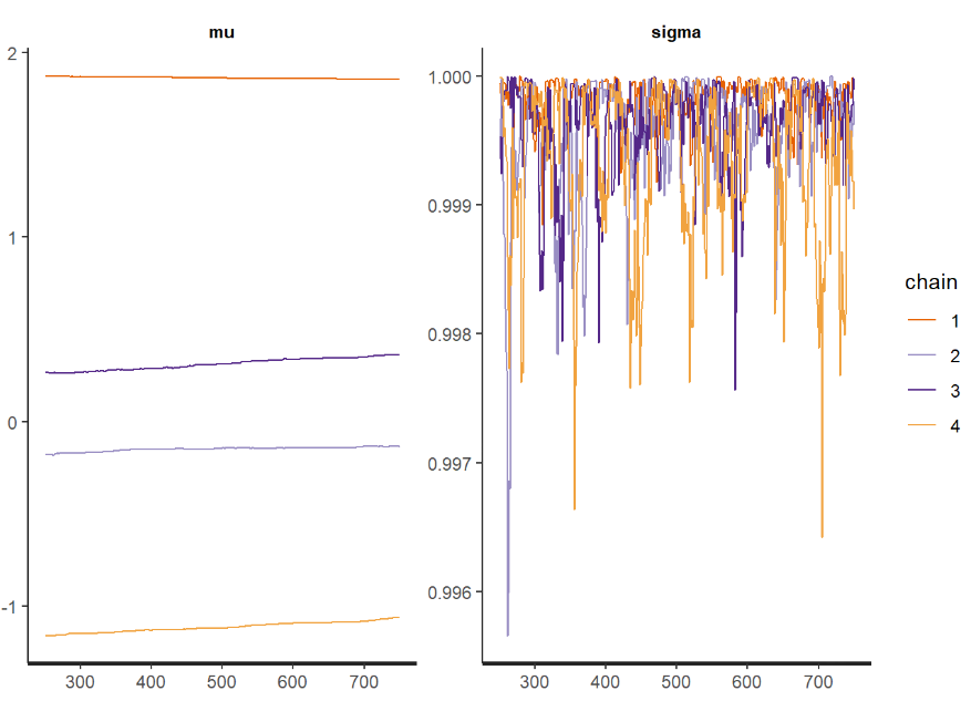 Traceplot for $\mu$ and $\sigma$
