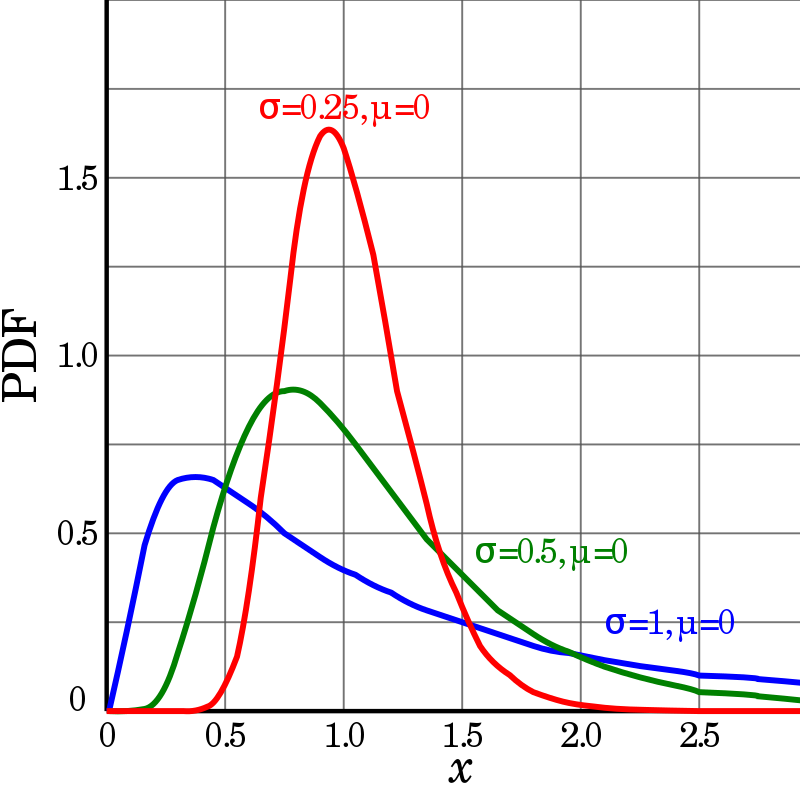 Probability distribution functions of log-normal distributions Source: Krishnavedala, CC0, via Wikimedia Commons