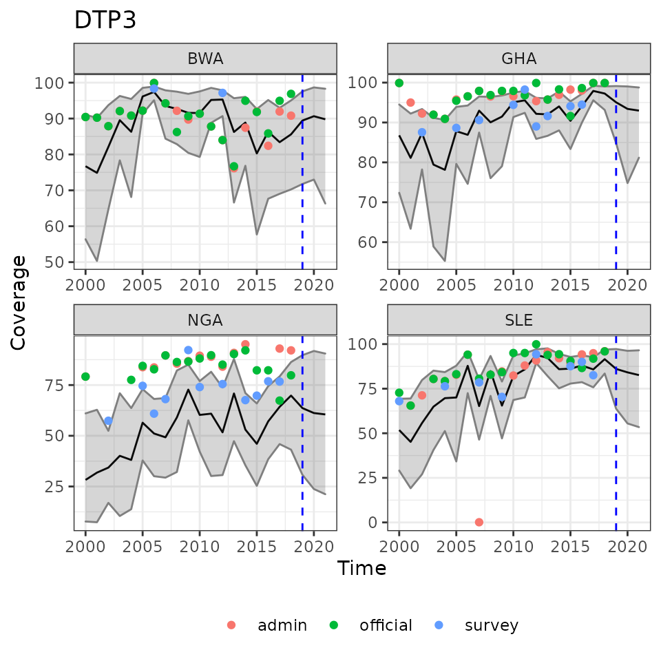 Example reults of estimated immunization coverage with future predictions to the right of the dashed lines. Overlaid with observed data points.