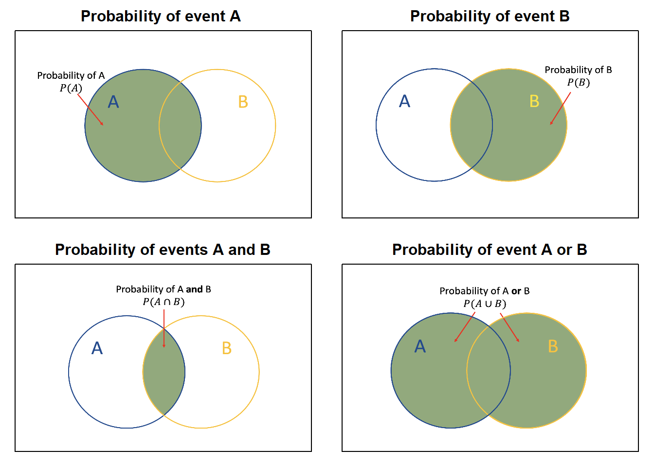 Venn diagrams different event probabilities