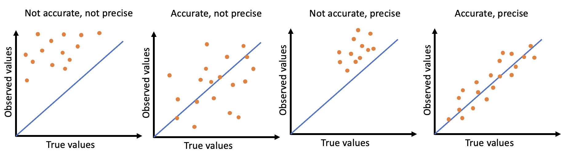 Visual examples of accuracy and precision