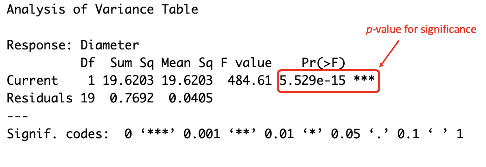 Understanding the ANOVA table