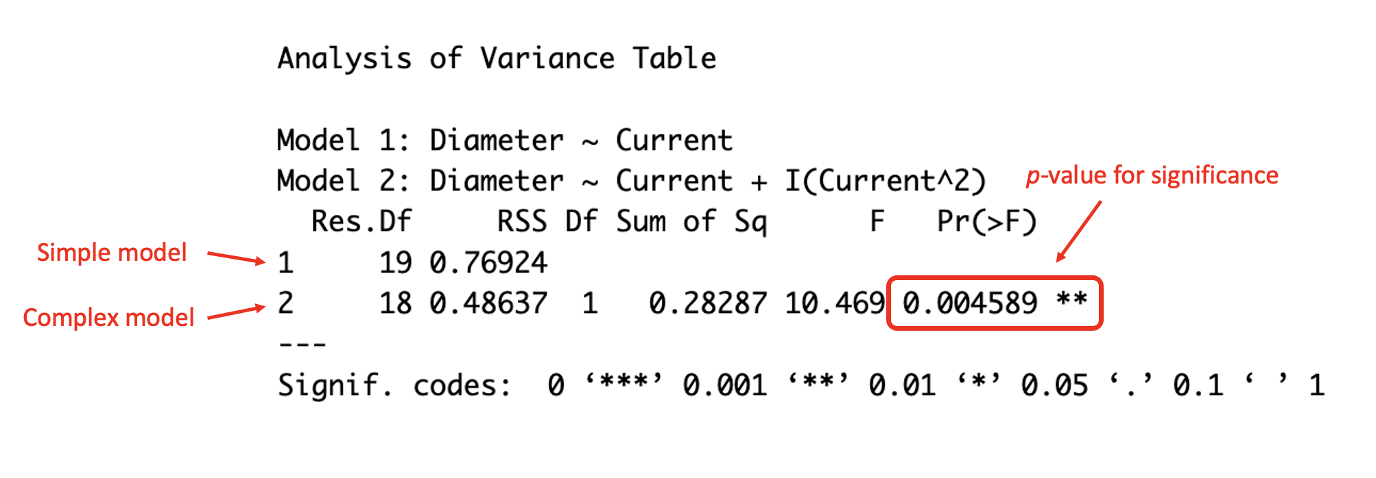 Understanding the ANOVA table