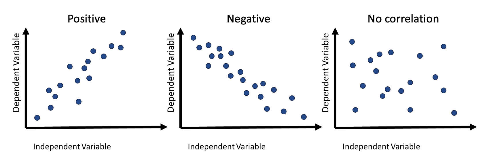 Visual examples of the different types of correlation
