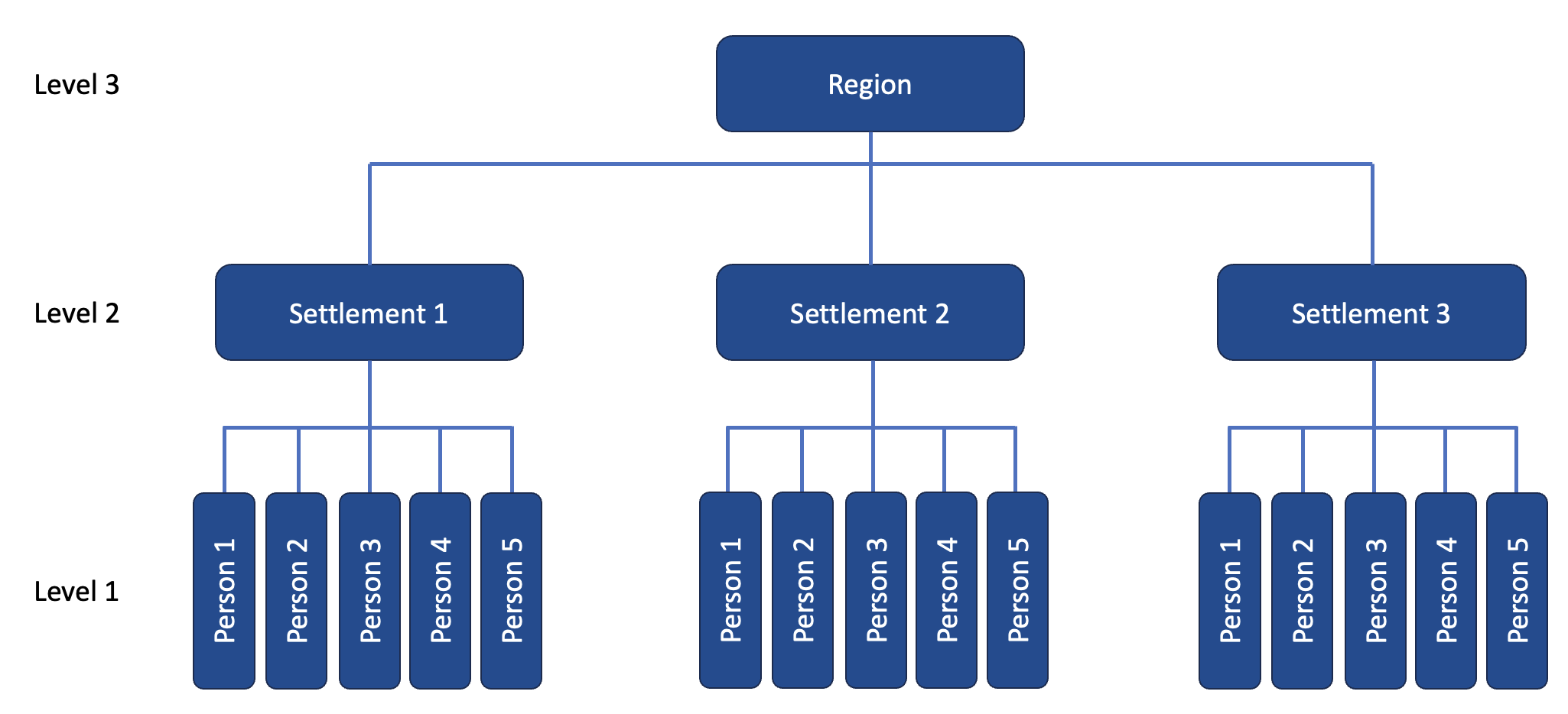 Visual example of a hierarchical data structure