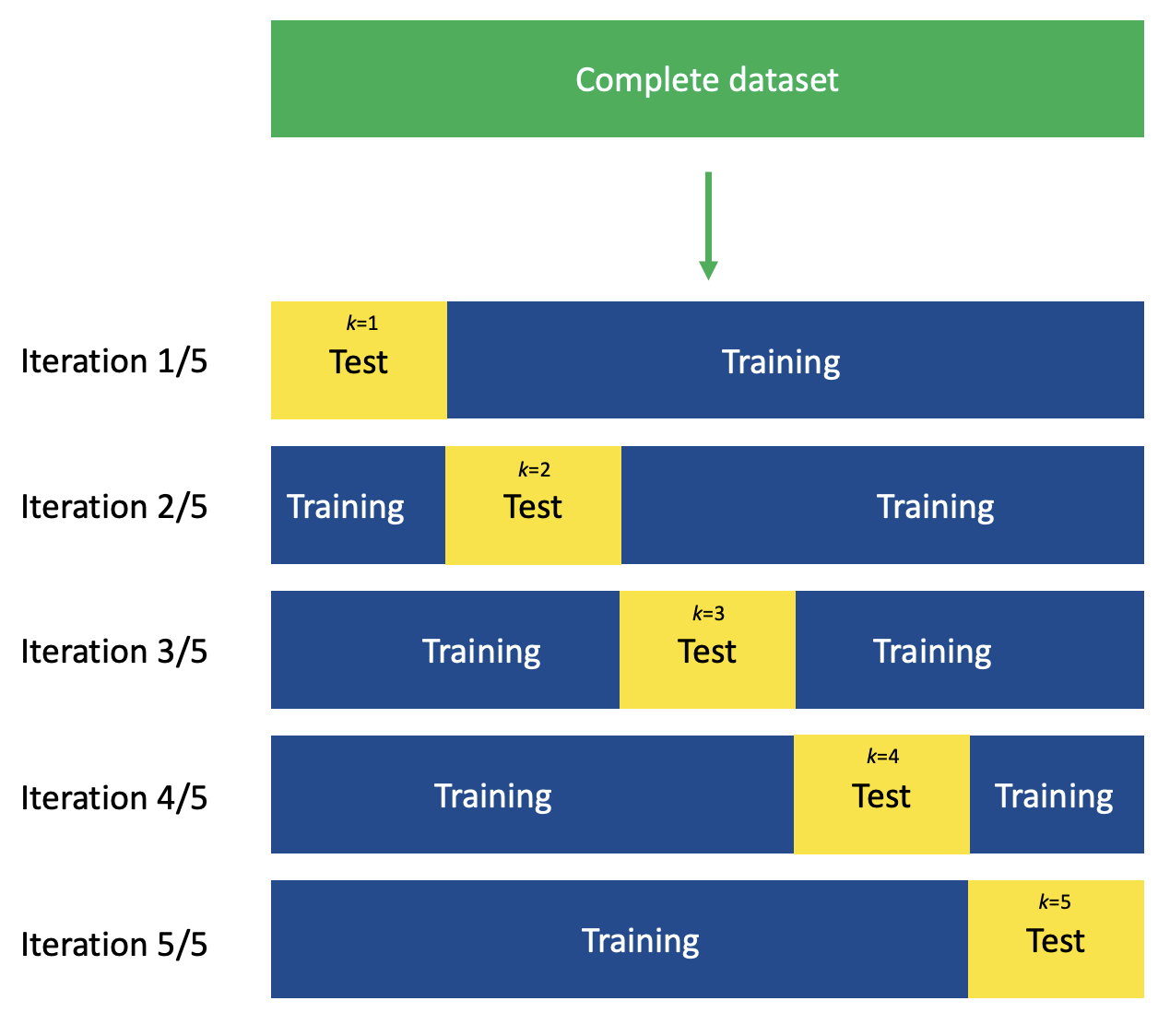 Visual example of k-fold cross-validation