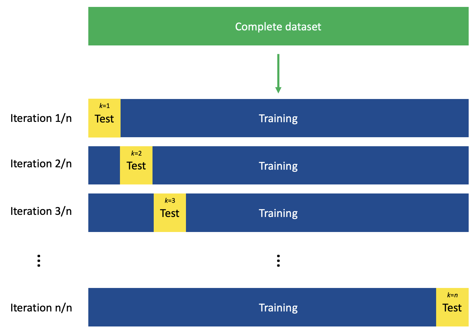 Visual example of leave-one-out cross-validation