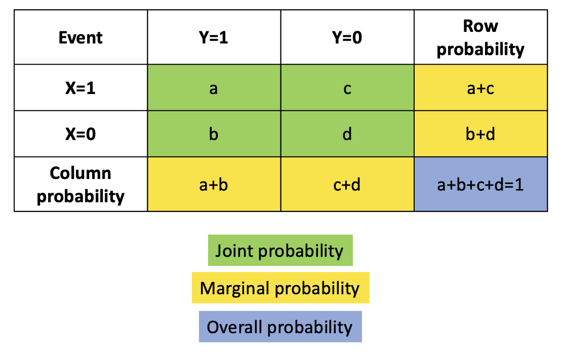 Example of a joint probability table