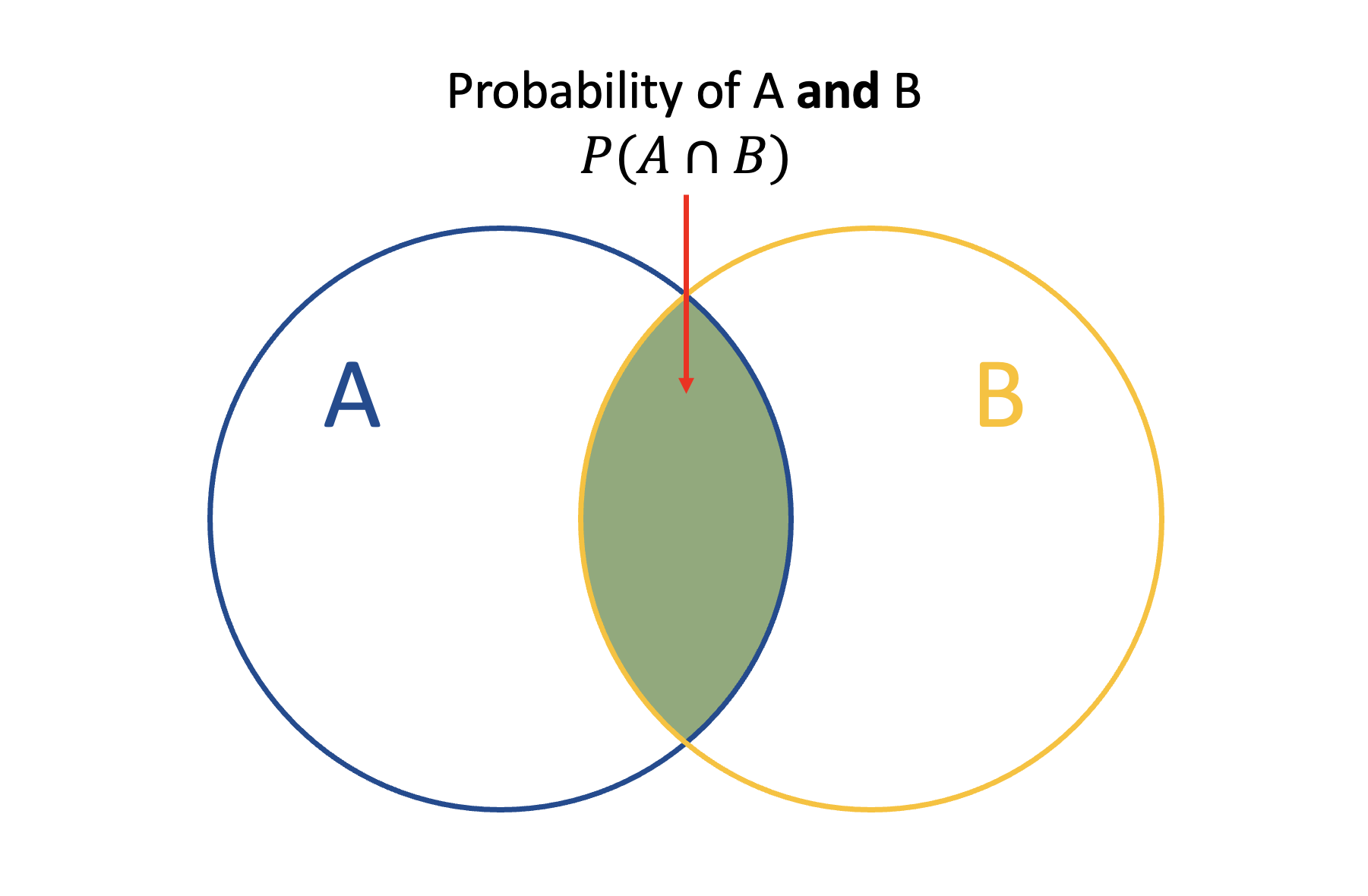 Venn diagram for probability of events A **and** B occurring at the same time