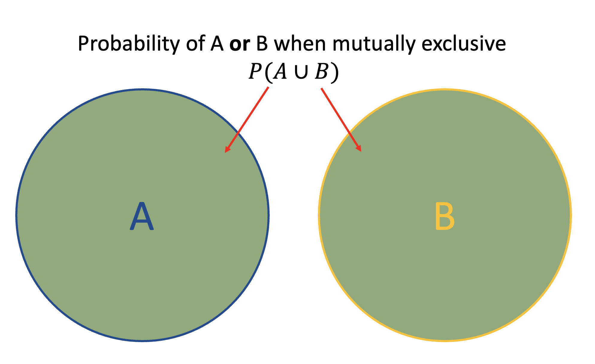 Venn diagram for probability of events A **or** B occurring when A and B are mutually exclusive (Axiom 3)
