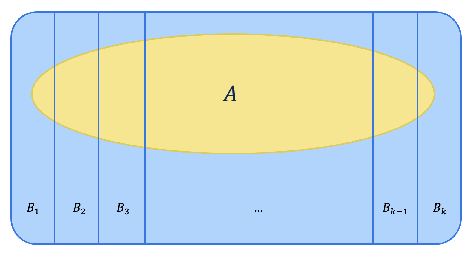 Venn diagram for law of total probability