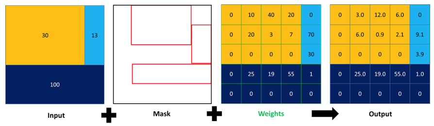 Illustration of the mask dasymetric disaggregation process